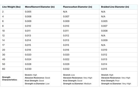 monofilament line strength